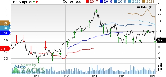 CNH Industrial N.V. Price, Consensus and EPS Surprise