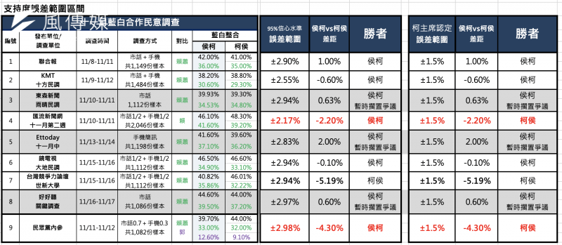 <cite>國民黨統計的藍白合民調結果。（國民黨提供）</cite>