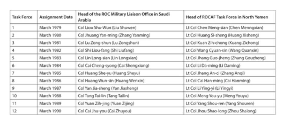 Taiwan's heads of the Military Liaison Office in Saudi Arabia and heads of the Task Force in North Yemen, March 1979 to March 1990. Cooper, <em>Hot Skies Over Yemen</em>