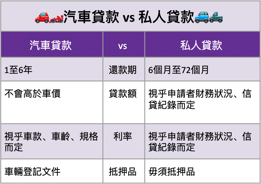 汽車貸款揀邊間好？抑或私人貸款更著數？ 