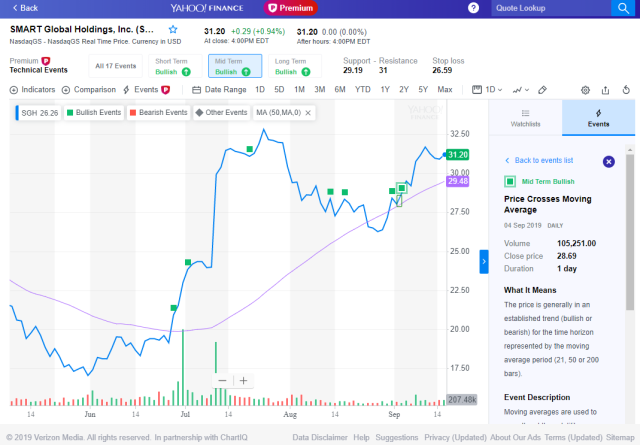 Yahoo Finance Daily