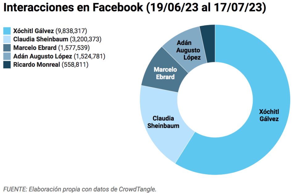 Interacciones en Facebook con datos de CrowdTangle