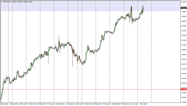 USD/CAD Price Forecast – US dollar rallies against Canadian dollar