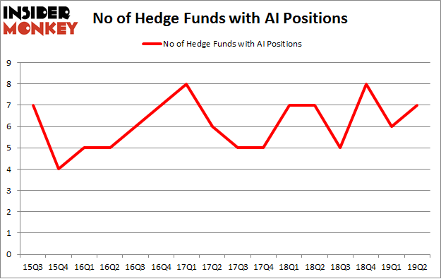 No of Hedge Funds with AI Positions