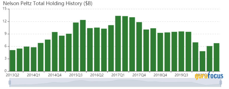 Top 4 Holdings of Nelson Peltz's Trian Fund Management