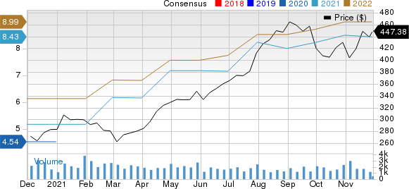 West Pharmaceutical Services, Inc. Price and Consensus