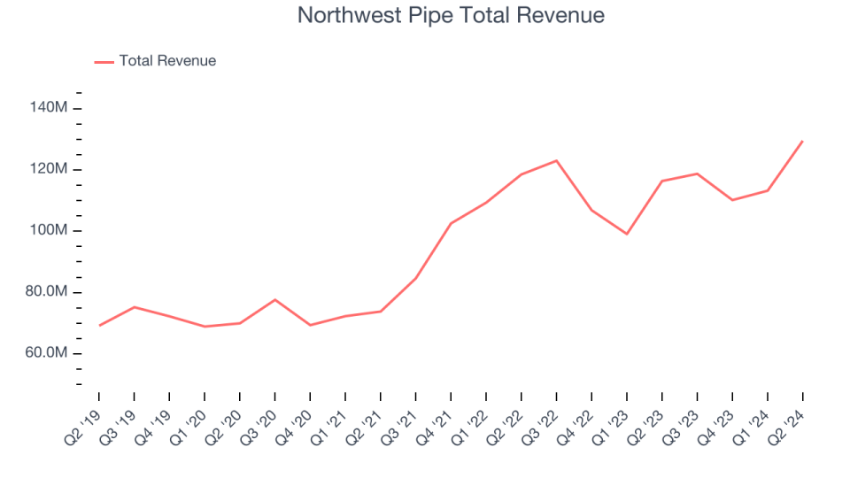 Northwest Pipe Total Revenue