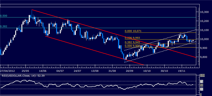 Forex_Analysis_US_Dollar_Classic_Technical_Report_11.30.2012_body_Picture_1.png, Forex Analysis: US Dollar Classic Technical Report 11.30.2012