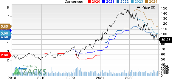 Alphabet Inc. Price and Consensus