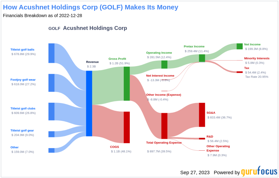 Acushnet Holdings (GOLF): A Hidden Gem in the Golf Industry?