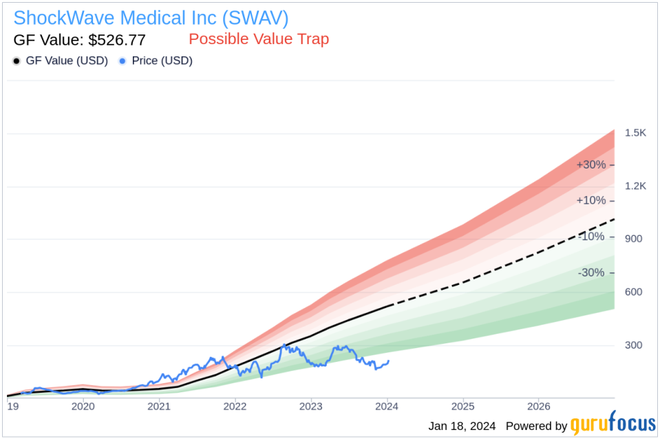 ShockWave Medical Inc President & CEO Douglas Godshall Sells 10,000 Shares