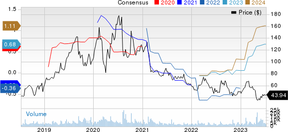 Alteryx, Inc. Price and Consensus