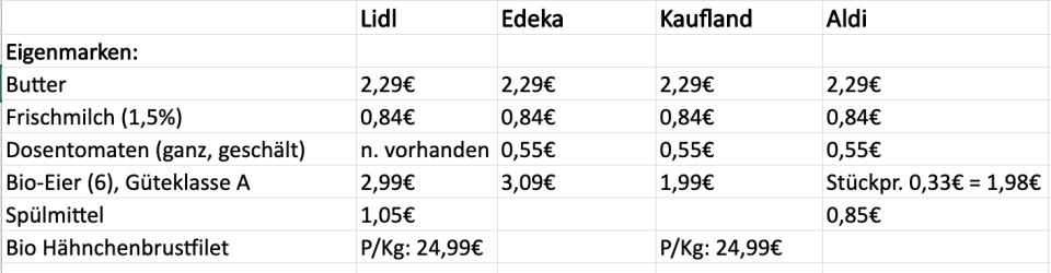 Preisvergleich zwischen den Produkten der Eigenmarken