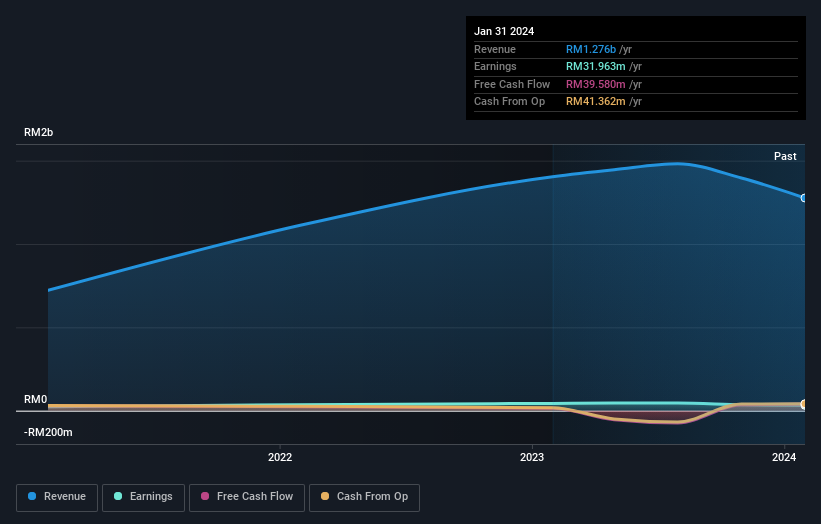 Profit and revenue growth