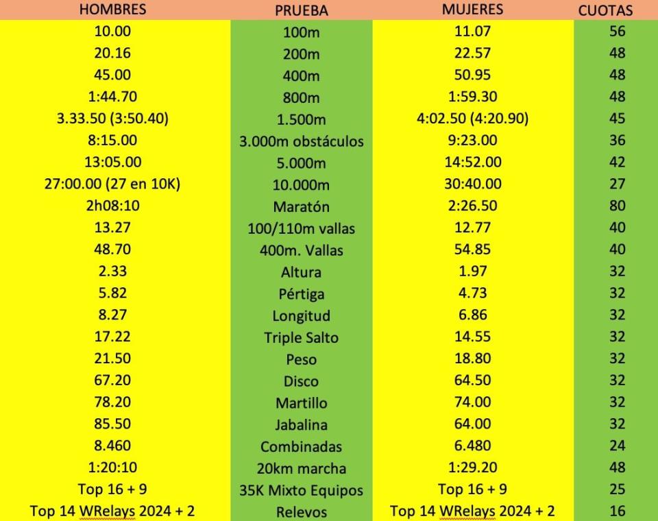 Los Juegos Olímpicos de París 2024 tendrán las mínimas de atletismo más