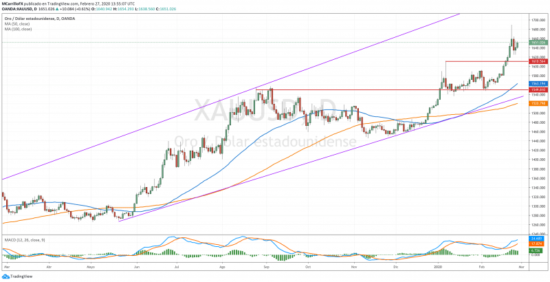 XAUUSD chart diario Feb 27 2020