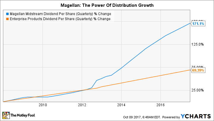 MMP Dividend Per Share (Quarterly) Chart