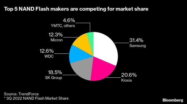 https://s.yimg.com/ny/api/res/1.2/JLx2ZSask.0RAWE1Vse79g--/YXBwaWQ9aGlnaGxhbmRlcjt3PTY0MDtoPTM1Ng--/https://media.zenfs.com/en/bloomberg_technology_68/5ffe042c034975b6ab6d0197065addc7