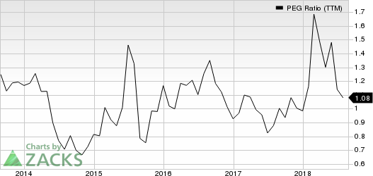 Top Ranked Growth Stocks to Buy for August 27th