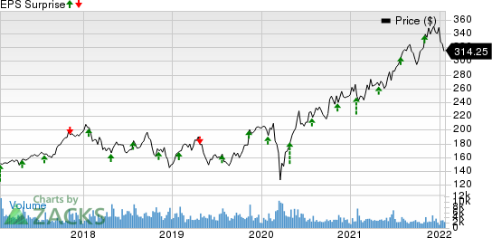 Rockwell Automation, Inc. Price and EPS Surprise