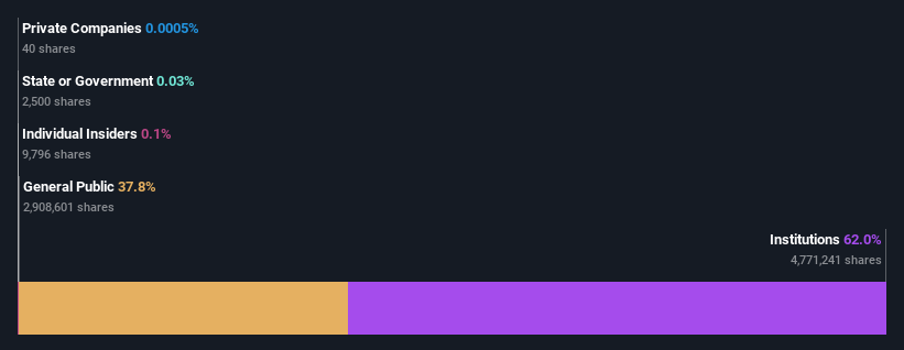 ownership-breakdown