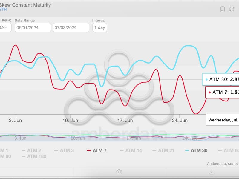 No signs of bullish euphoria as the seven-day skew remains below 30-day. (Amberdata)