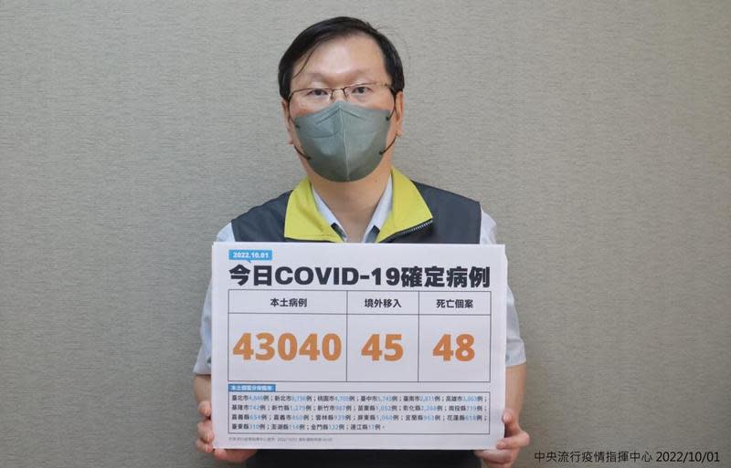 指揮中心今公布COVID-19確診病例，43,040例本土個案及45例境外移入，另在確診個案中新增48例死亡。（指揮中心提供）