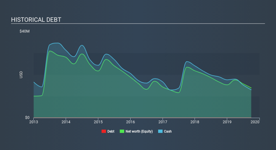 NasdaqCM:CYCC Historical Debt, December 11th 2019