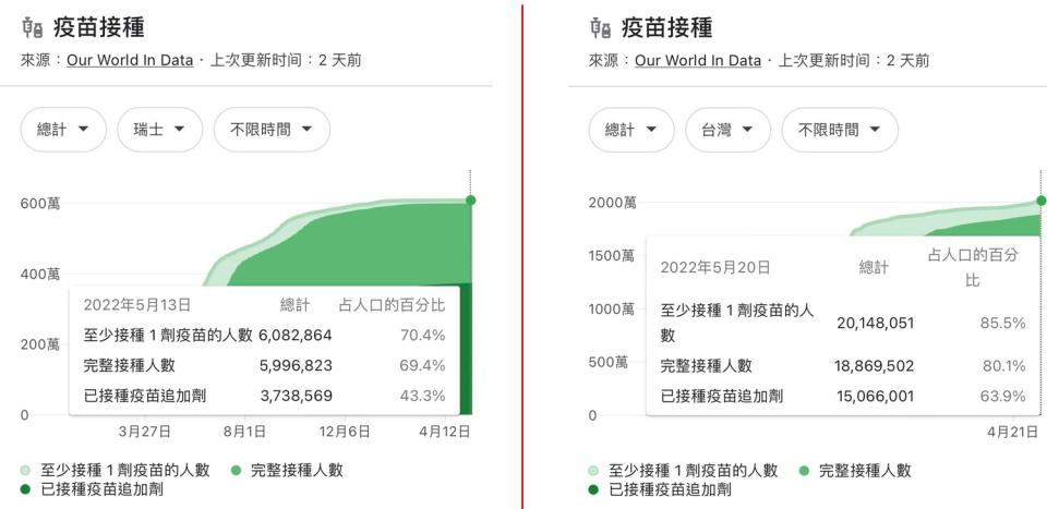 比較瑞士（左圖）與台灣的疫苗接種數據，立委林靜儀指出，台灣成功爭取時間、爭取空間，完整疫苗接種率超過8成，才準備開放。   圖：翻攝自林靜儀臉書/新頭殼合成