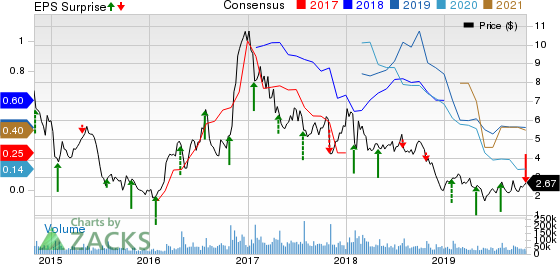 AK Steel Holding Corporation Price, Consensus and EPS Surprise