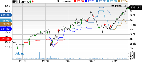 NVR, Inc. Price, Consensus and EPS Surprise