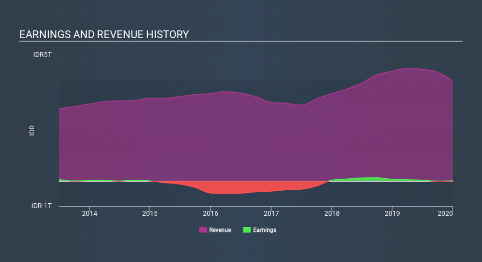 SGX:E6R Income Statement April 30th 2020