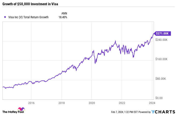 V Total Return Level Chart