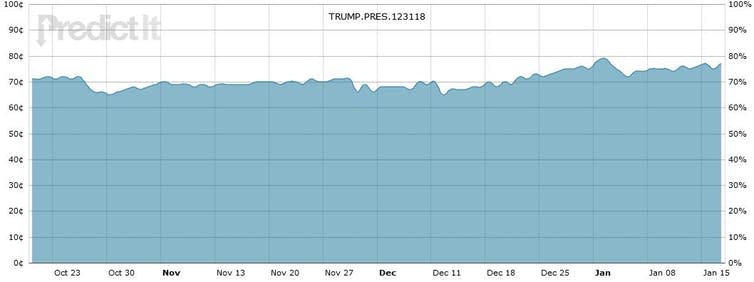 <span class="caption">Chances of Trump staying in office in 2018 (90 day price chart).</span> <span class="attribution"><span class="source">https://www.predictit.org</span></span>