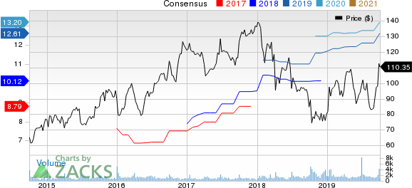 SYNNEX Corporation Price and Consensus