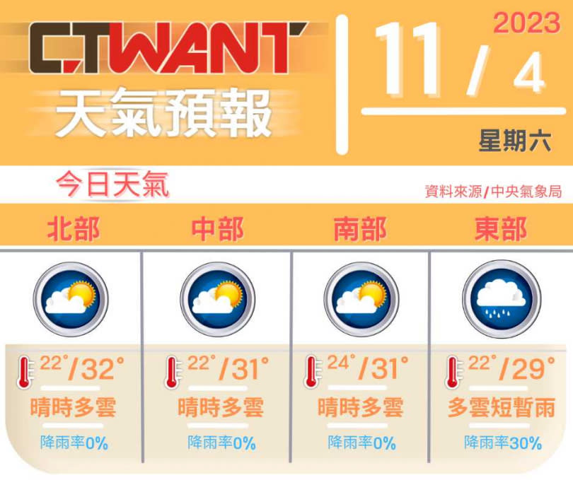 （圖／網編組製表）