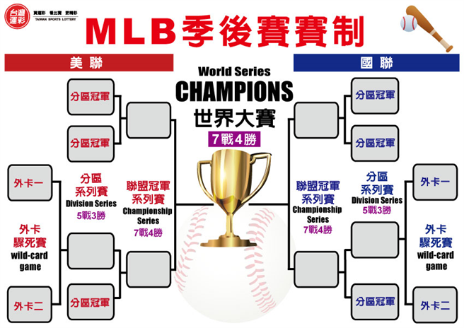 MLB外卡及季後賽賽制。(台灣運彩提供)