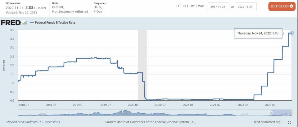 Tipos reales de la Fed por la Fed de St Louis