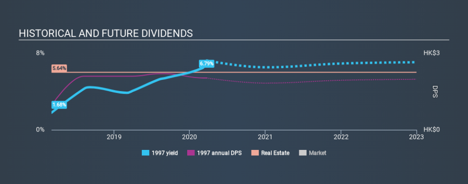 SEHK:1997 Historical Dividend Yield, March 23rd 2020