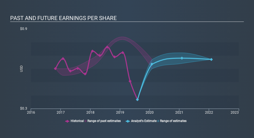 NasdaqGS:DLTH Past and Future Earnings, December 10th 2019