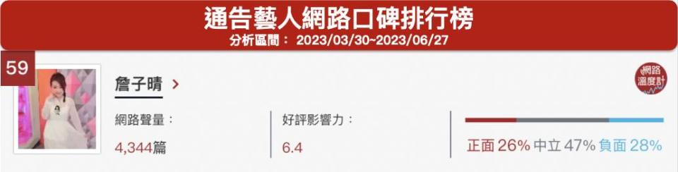 「詹子晴」通告藝人網路口碑排行榜