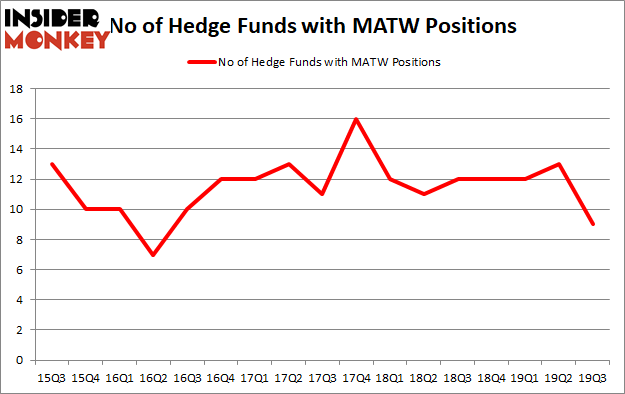 Is MATW A Good Stock To Buy?