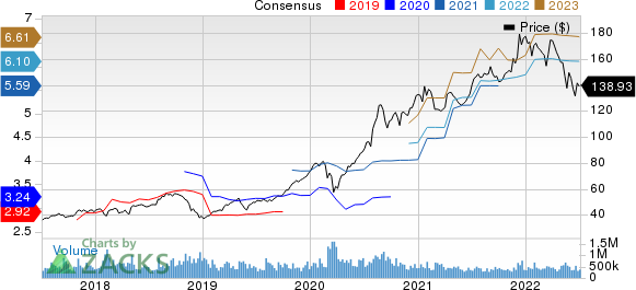 Amazon.com, Inc. Price and Consensus