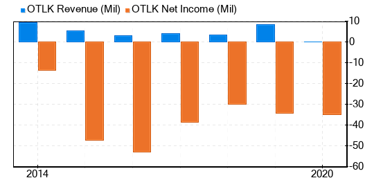 Outlook Therapeutics Stock Gives Every Indication Of Being Significantly Overvalued