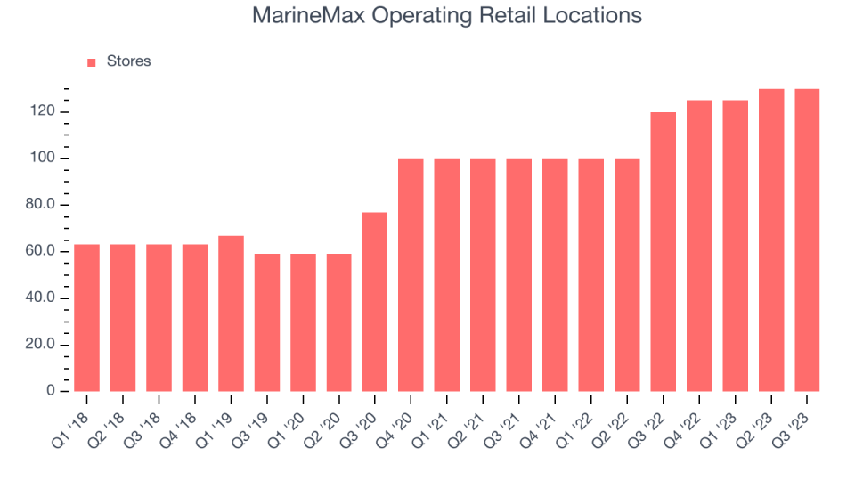 MarineMax Operating Retail Locations