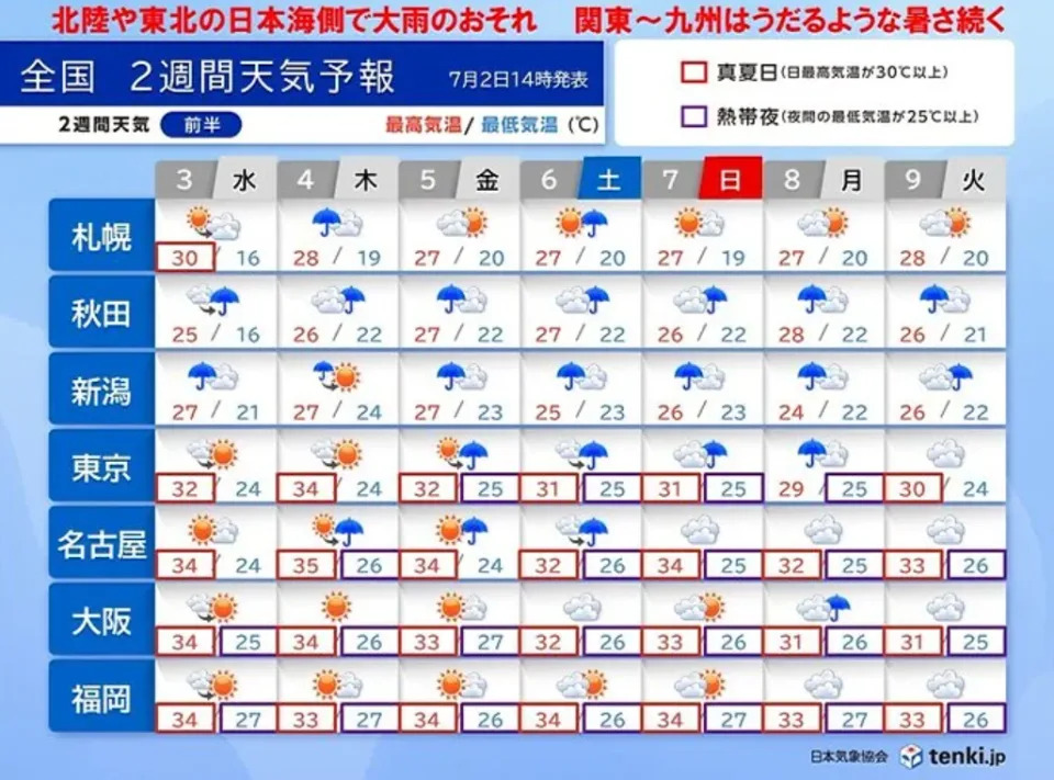 日本福岡/廣島大雨水浸！7月3日起梅雨到北陸+東北一帶、京都/名古屋/宮崎現高溫 遊日小心中暑