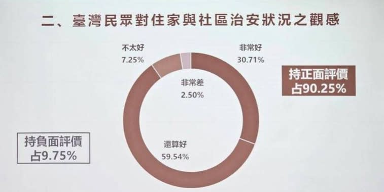 中正大學犯罪研究中心調查出爐 9成民眾滿意警察作為