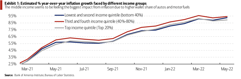 Data collected by the Bank of America Institute and Bureau of Labor Statistics.