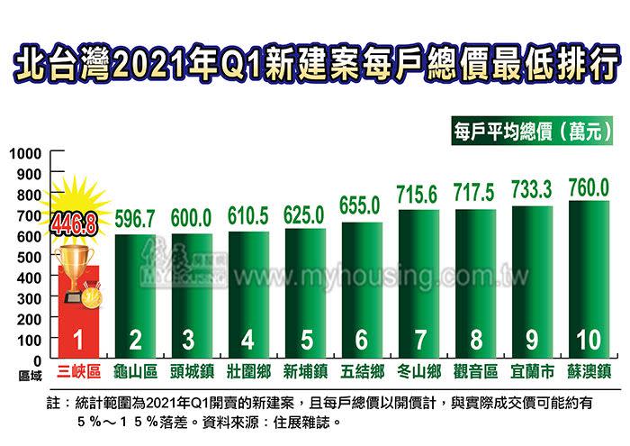 北台灣2021年Q1十大最低房屋總價排行榜。（圖／住展提供）