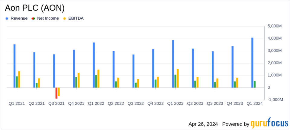 Aon PLC (AON) Q1 2024 Earnings: Aligns with Analyst Projections Amidst Strategic Acquisitions